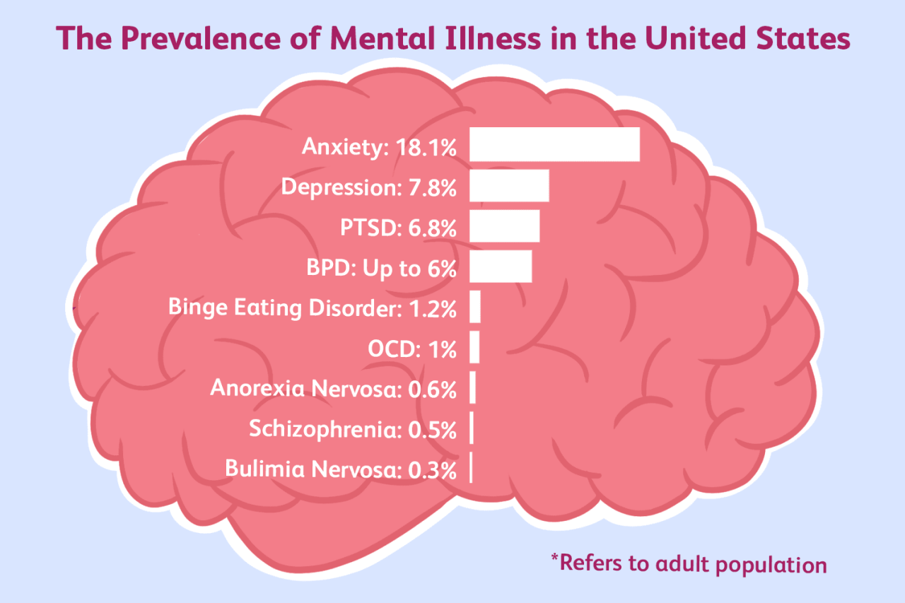 An Overview of Mental Health Statistics